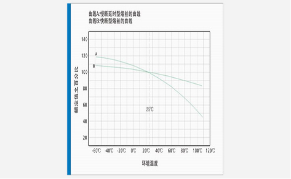 保险丝的环境温度