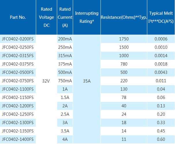 快断JFC0402保险丝型号规格书