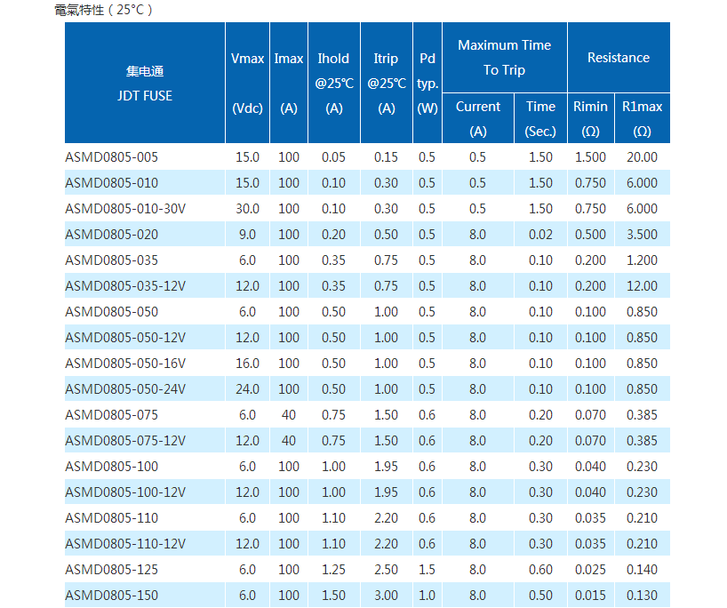 ASMD0805贴片保险丝参数表